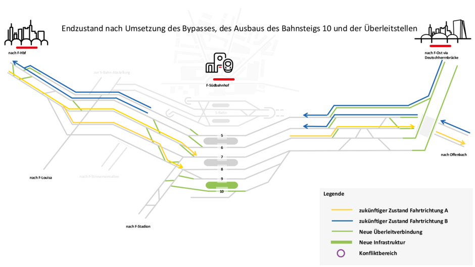 Endzustand nach Umsetzung des Bypasses, des Ausbaus des Bahnsteigs 10 und der Überleitstellen